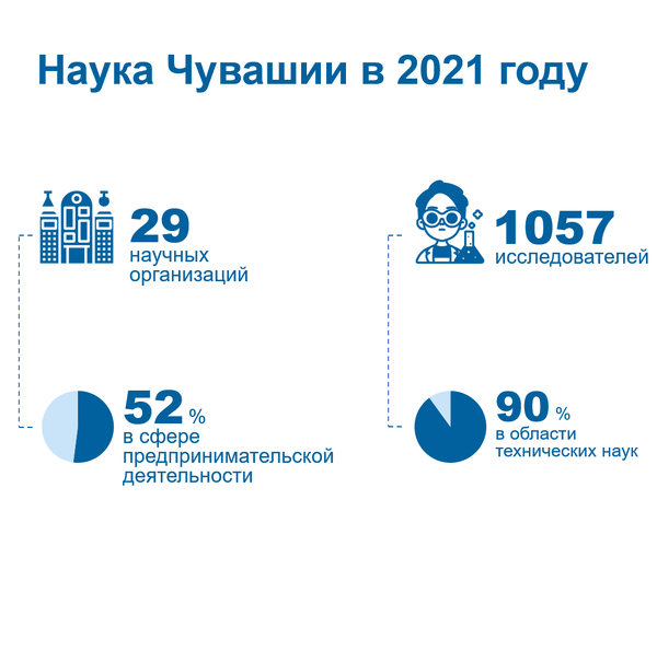 Инфографика Наука Чувашии