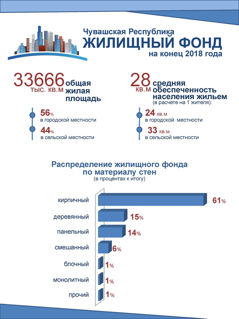Приложение Жилищный фонд Чувашской Республики