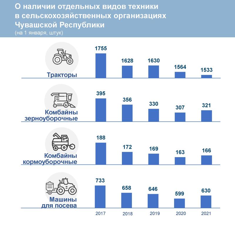 Приложение Отдельные виды техники в сельхозорганизациях